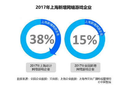 滬網絡游戲市場年度報告 移動游戲發展迅猛，產值近570億